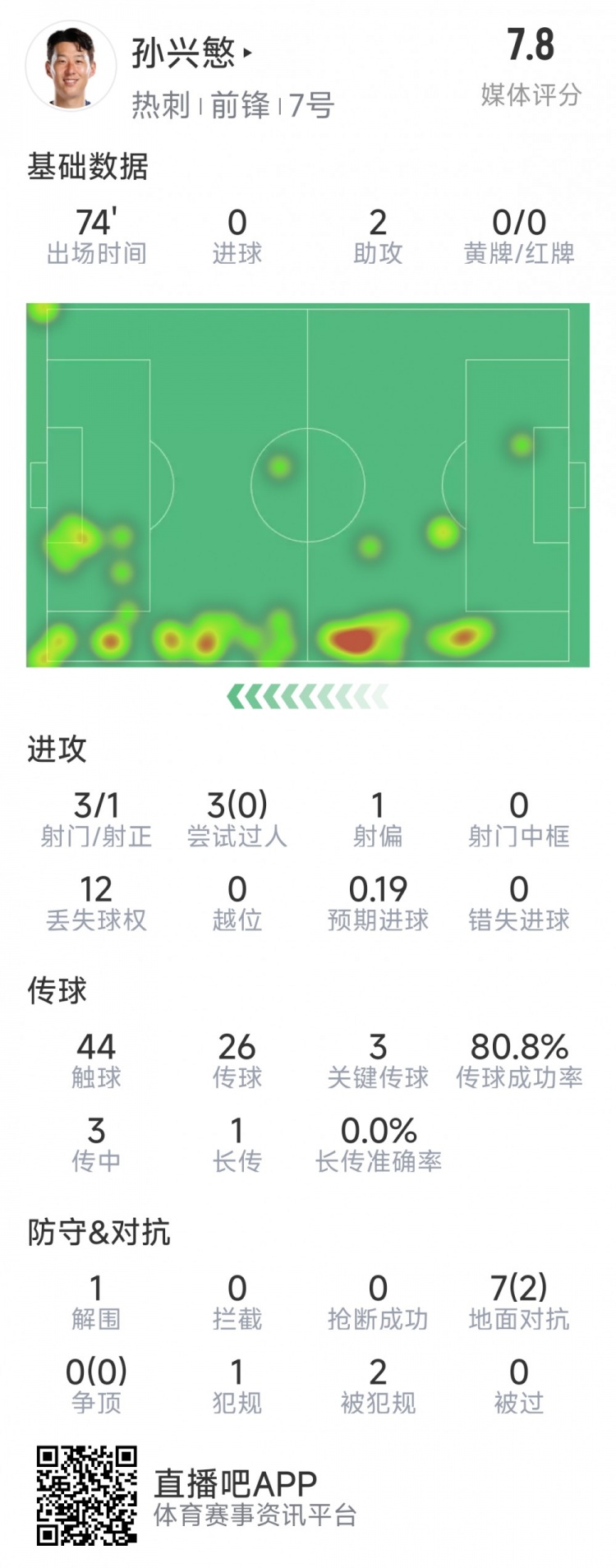 孫興慜本場數(shù)據(jù)：2次助攻，3次關鍵傳球，3射1正，評分7.8分