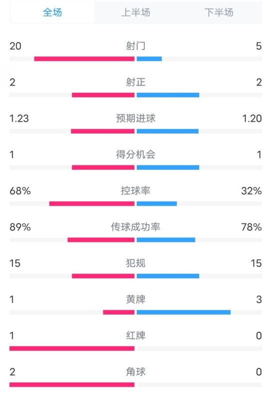 阿森納0-1西漢姆數(shù)據(jù)：射門20-5，射正2-2，紅牌1-0，控球68%-32%