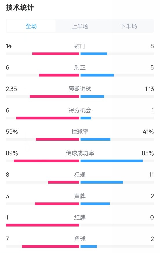 邁阿密國際2-2紐約城數(shù)據(jù)：射門14-8，射正6-5，控球率59%-41%
