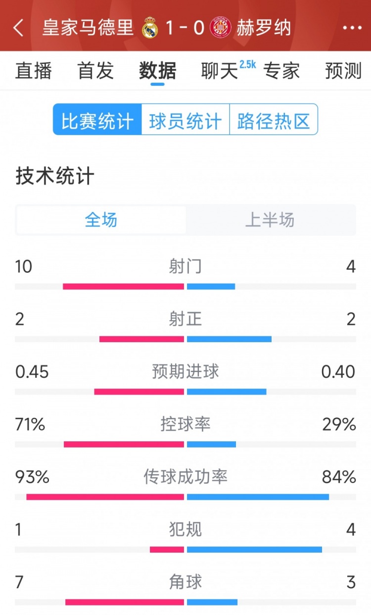 皇馬vs赫羅納半場(chǎng)數(shù)據(jù)：射門10-4，射正2-2，控球率七三開