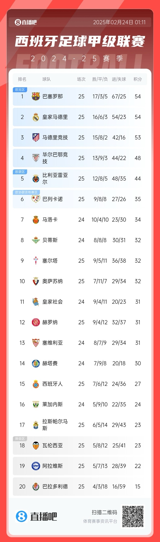 爭冠白熱化！西甲積分榜：巴薩、皇馬同分排1、2，馬競落后1分第3
