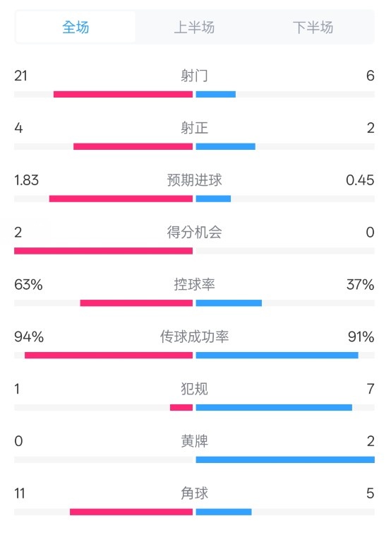 皇馬2-0赫羅納數(shù)據(jù)：射門21-6，射正4-2，控球率63%-37%