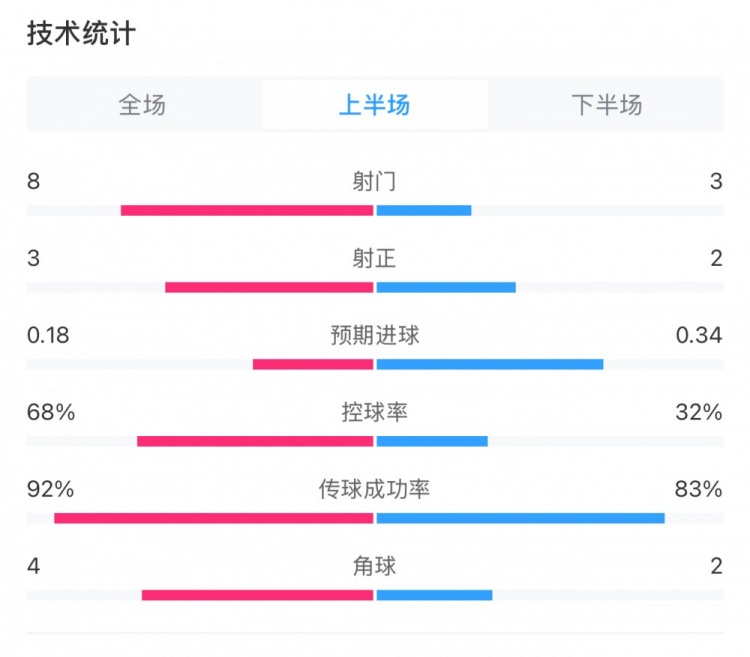 曼城0-2利物浦半場數(shù)據(jù)：控球率68%-32%，射門8-3，射正3-2