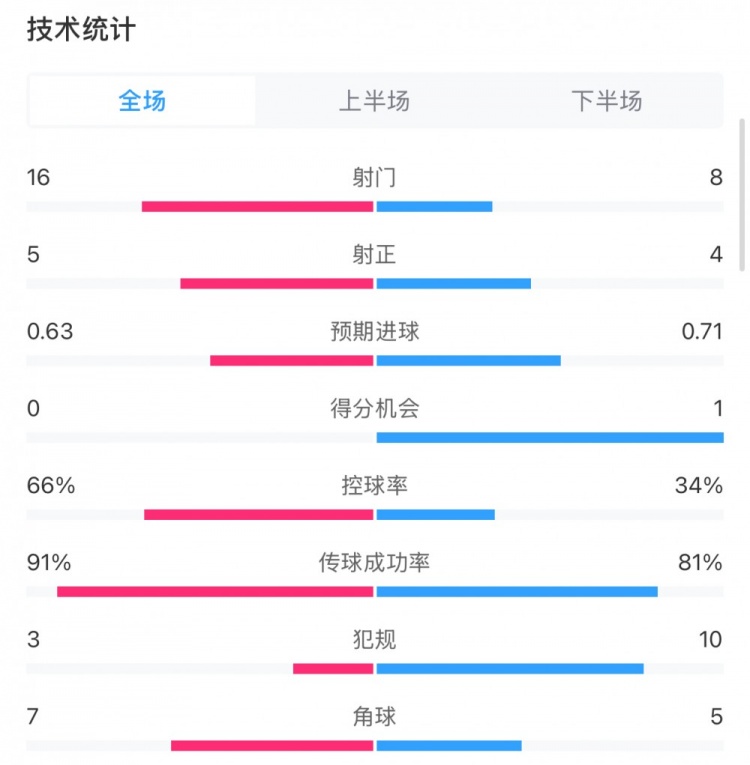 曼城0-2利物浦數(shù)據(jù)：控球率66%-34%，射門16-8，射正5-4