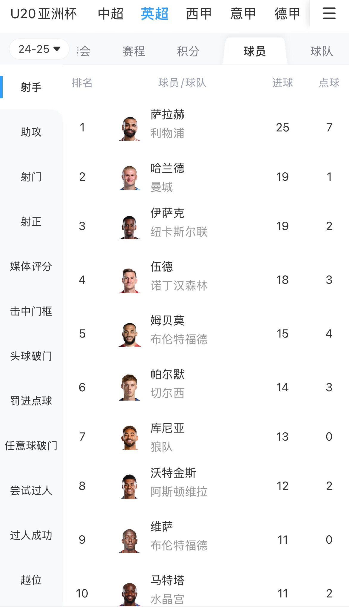 一度落后6球！英超射手榜：薩拉赫25球領(lǐng)跑，哈蘭德、伊薩克19球