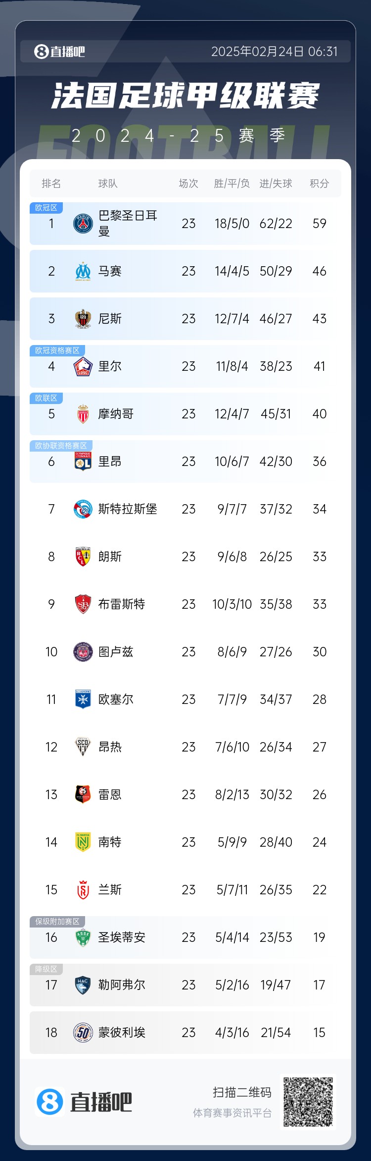 遙遙領(lǐng)先！法甲積分榜：巴黎4連勝領(lǐng)先第二名馬賽13分