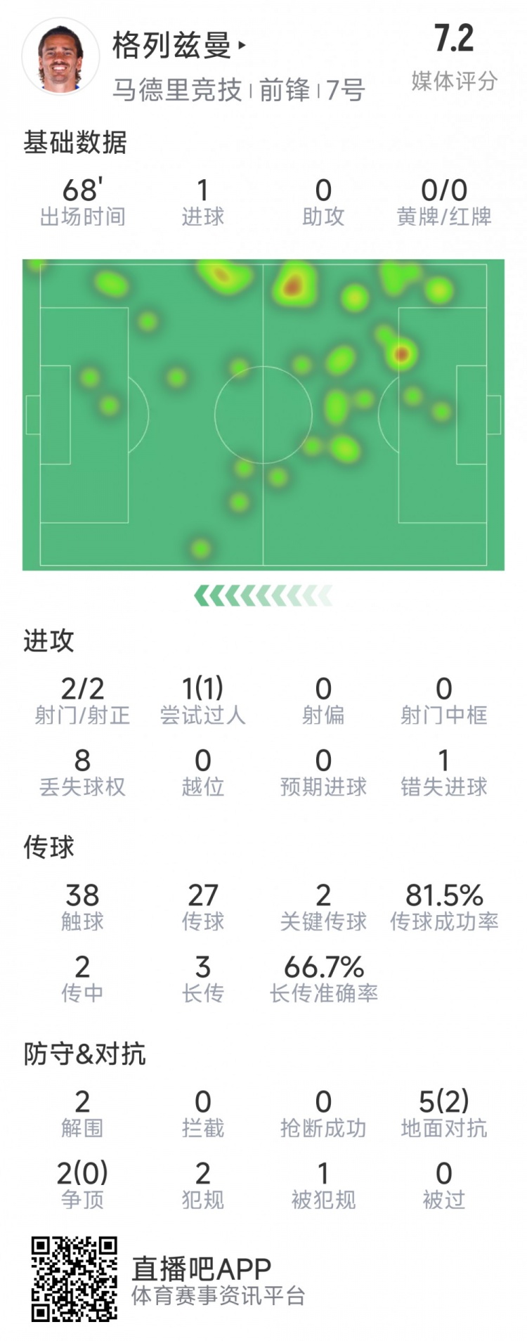 格列茲曼本場數(shù)據(jù)：1粒進(jìn)球，2次射門均射正，1次錯失良機