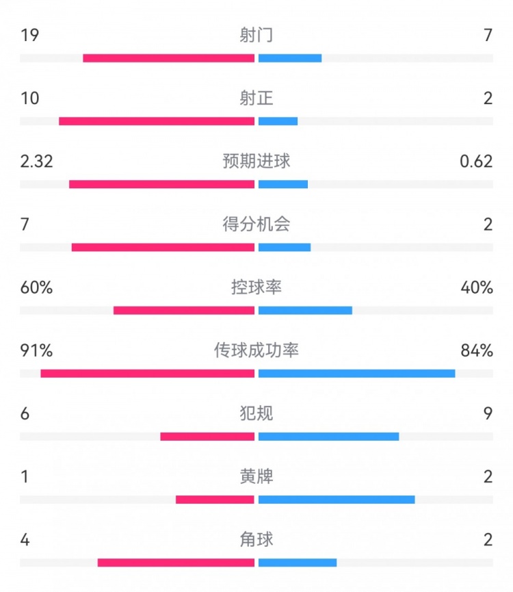 切爾西4-0圣徒數(shù)據(jù)：射門19-7，射正10-2，得分機會7-2