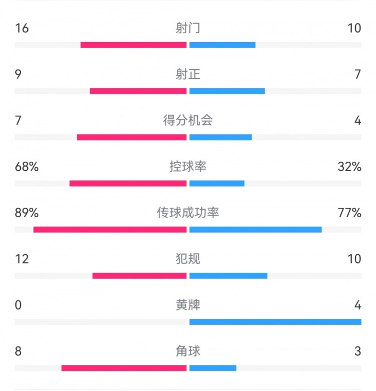 巴薩4-4馬競?cè)珗鰯?shù)據(jù)：射門16-10，射正9-7，得分機會7-4