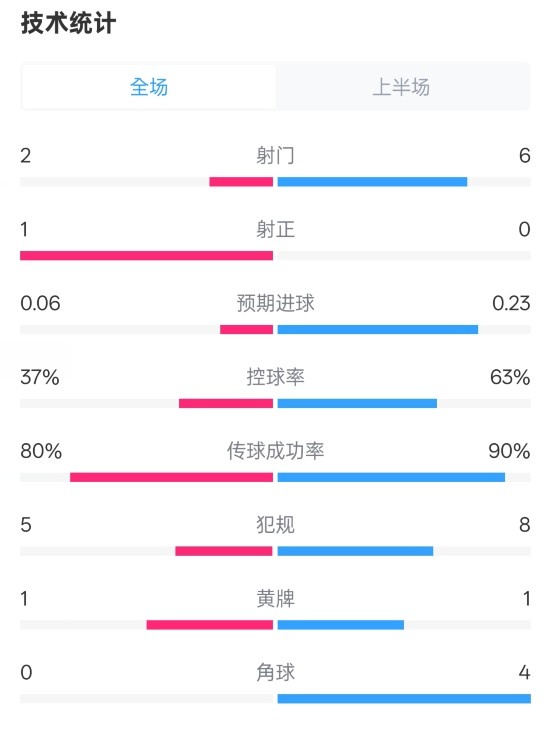 森林半場0-0阿森納數(shù)據(jù)：射門2-6，射正1-0，控球率37%-63%