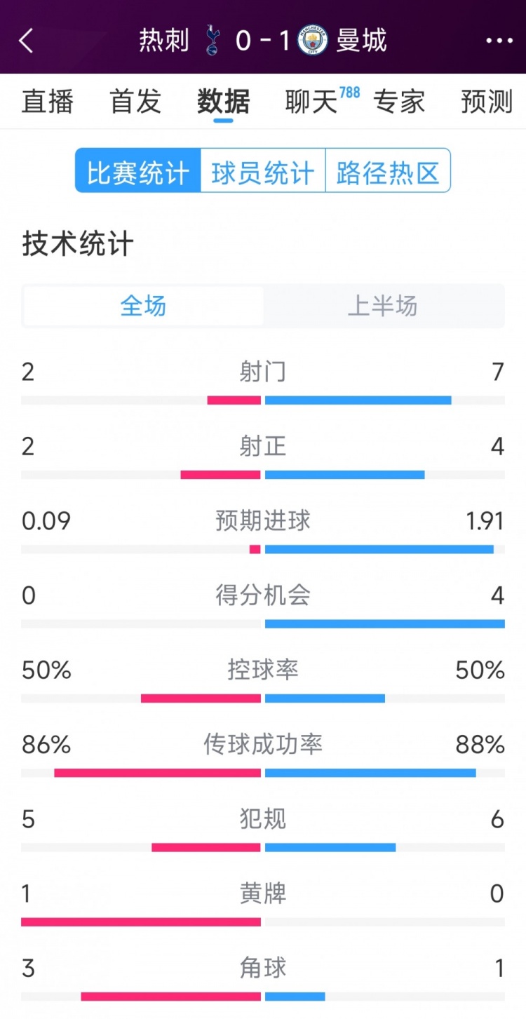 曼城vs熱刺半場數(shù)據(jù)：射門7-2，射正4-2，得分機會4-0