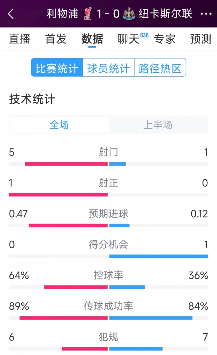 利物浦vs紐卡半場數(shù)據(jù)：射門5-1，射正1-0，得分機會0-1