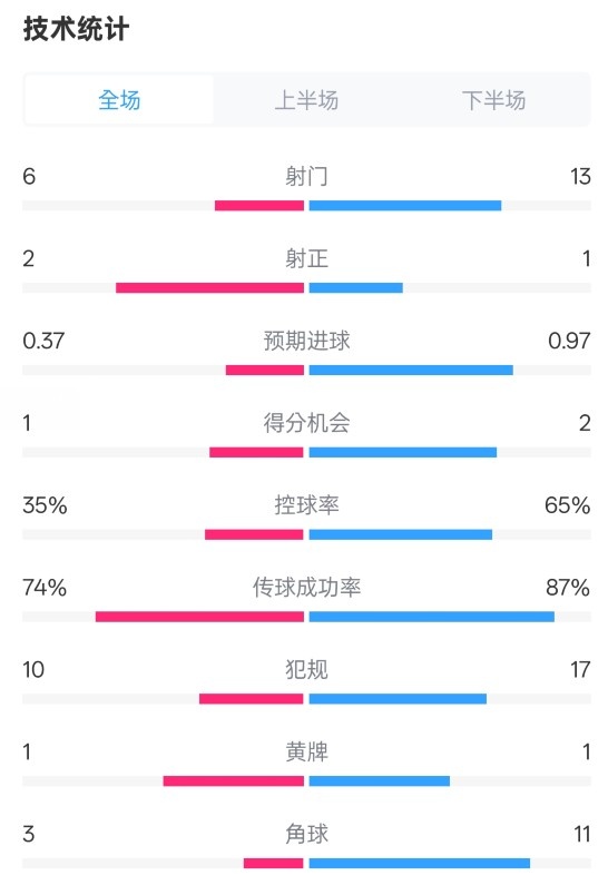 森林0-0阿森納全場數(shù)據(jù)：射門6-13，射正2-1，控球率35%-65%