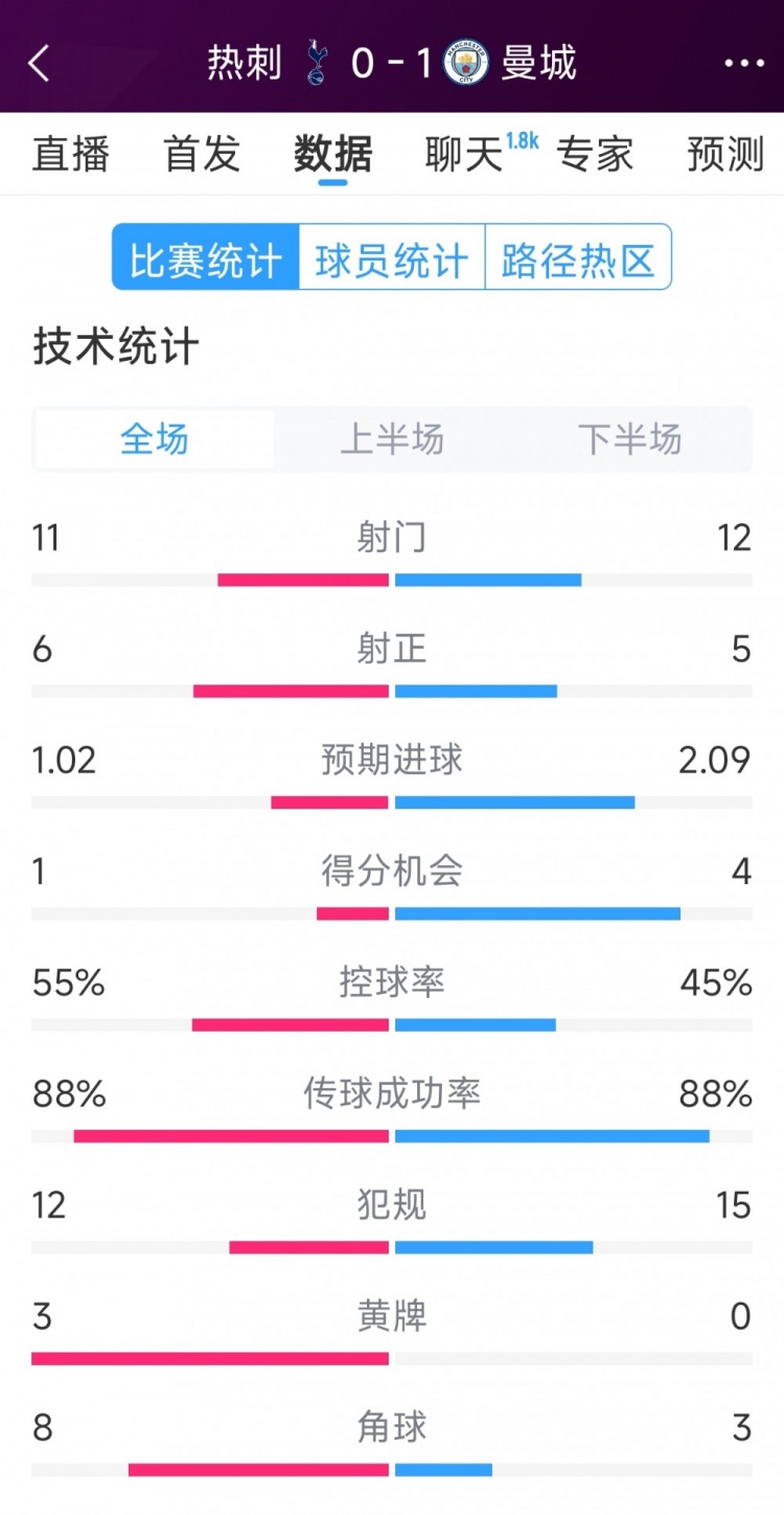 曼城1-0熱刺全場數(shù)據(jù)：射門12-11，射正5-6，得分機會4-2