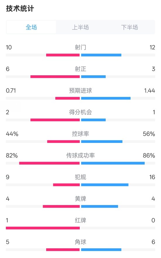曼聯(lián)3-2伊鎮(zhèn)數(shù)據(jù)：射門10-12，射正6-3，控球率44%-56%，紅牌1-0