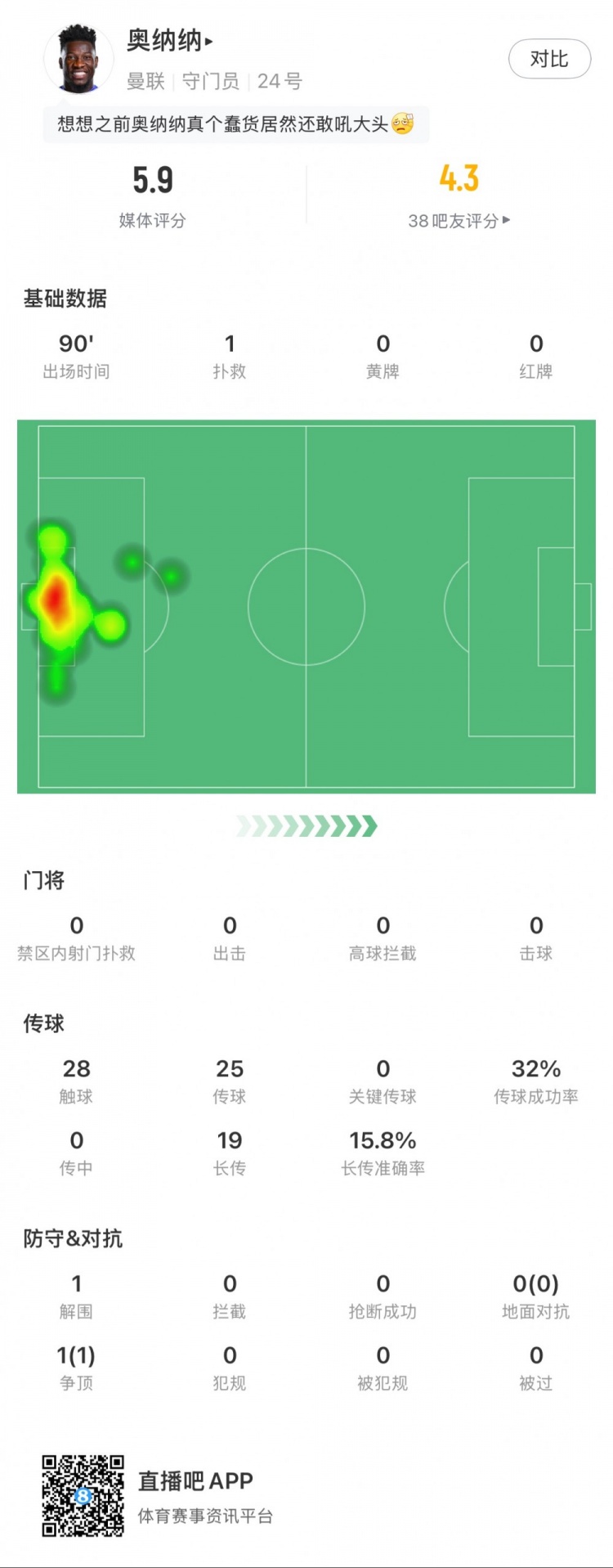 奧納納本場數(shù)據(jù)：1次撲救，19次長傳3次成功，只獲評5.9分
