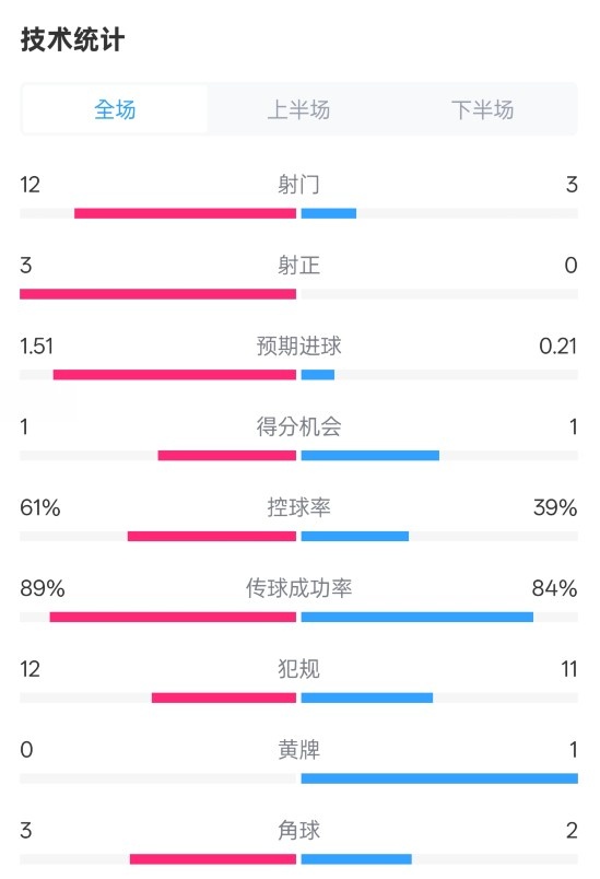 利物浦2-0紐卡全場數(shù)據(jù)：射門12-3，射正3-0，控球率61%-39%