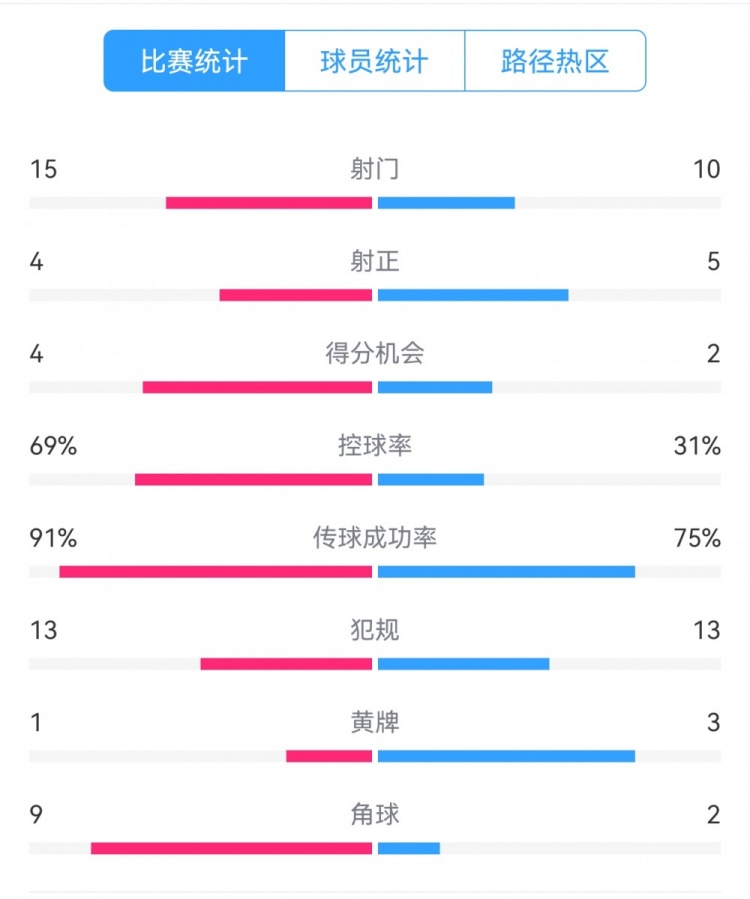 點球告負！尤文恩波利數(shù)據(jù)：射門15-10，射正4-5，得分機會4-2