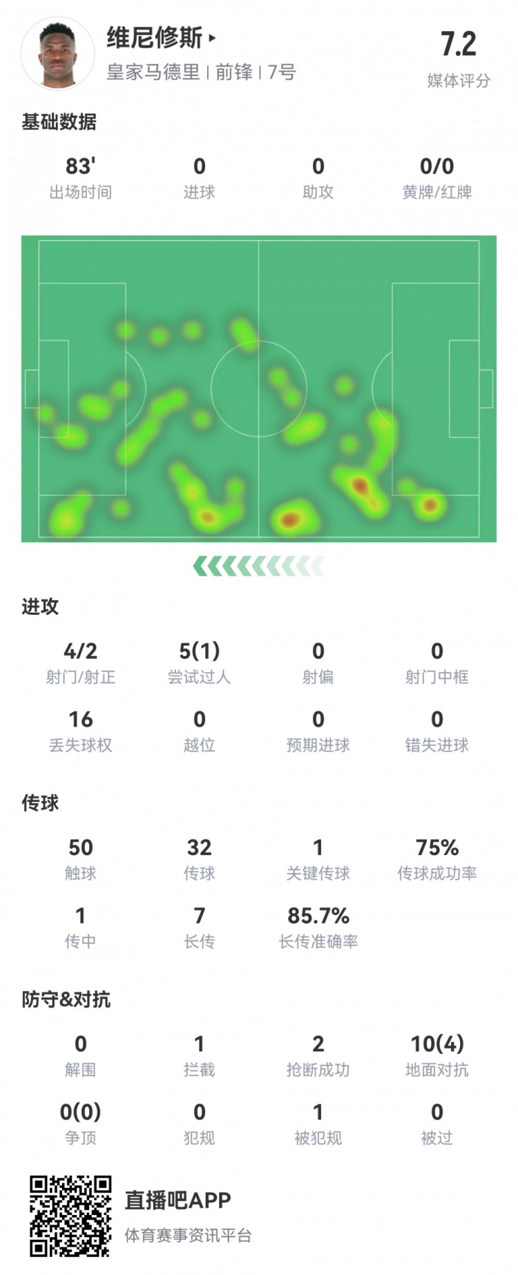 維尼修斯數(shù)據(jù)：4射2正1過人，1次關(guān)鍵傳球，6次成功長傳，評分7.2