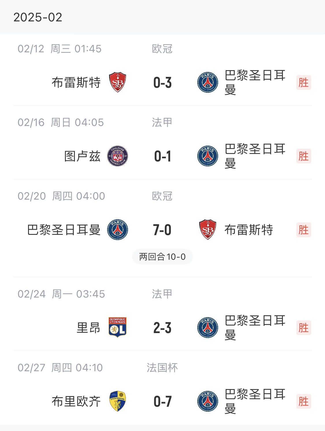 我浦3月大考！巴黎又打出一個7-0，附加賽10-0，法國杯虐法丁球隊