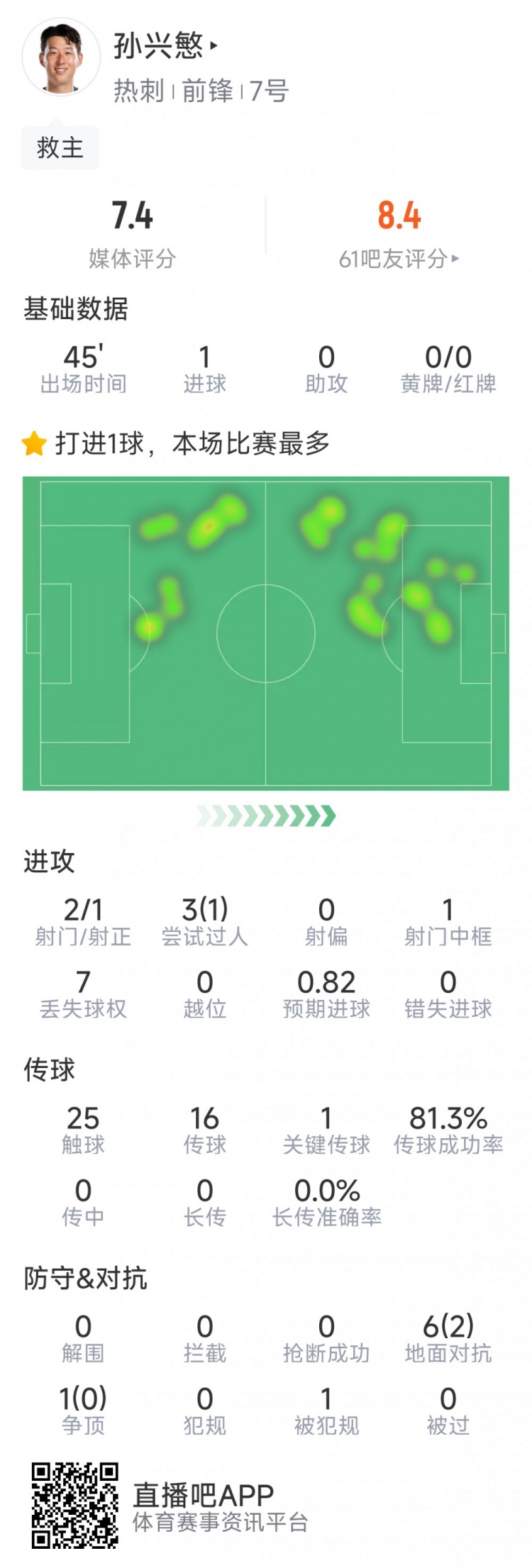 孫興慜本場數(shù)據(jù)：替補登場點射扳平，3射1正，1次中框，1關(guān)鍵傳球